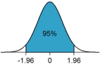 normal distribution;http://en.wikipedia.org/wiki/Statistical_significance
