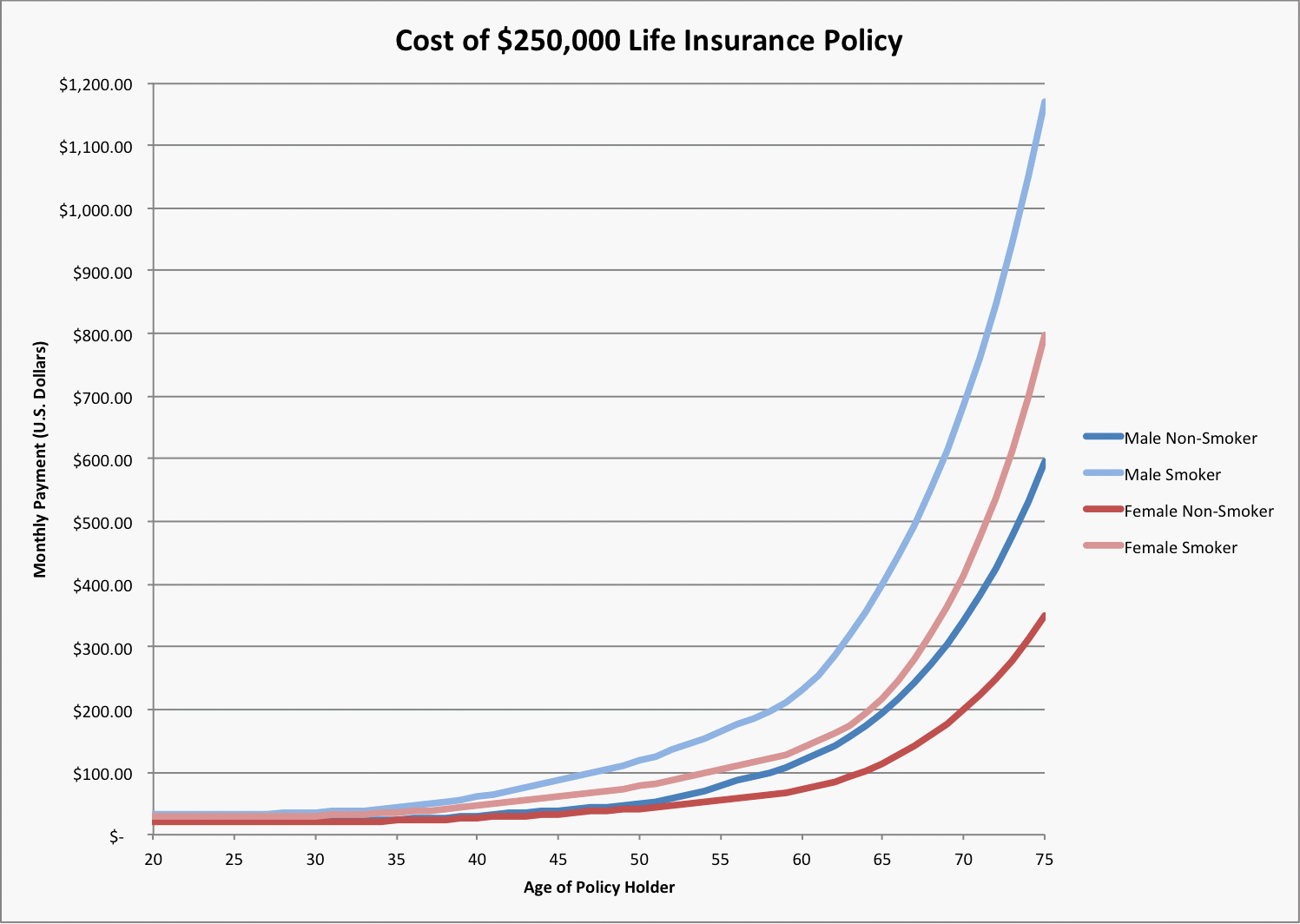 Cost of Life Insurance Policy by age and gender