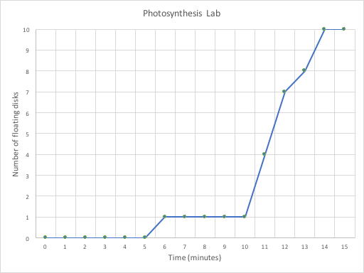 photosynthesis data