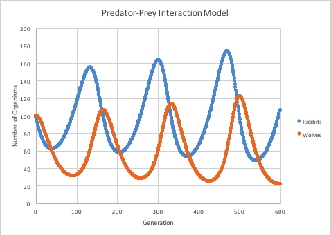 Image result for predator prey relationship graph
