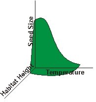 individual dimensions combined into a single representation of the niche