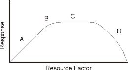 Limiting factors