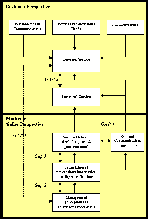 An analysis of the five gap model