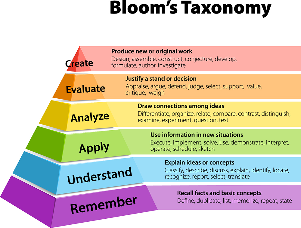 Bloom's taxonomy