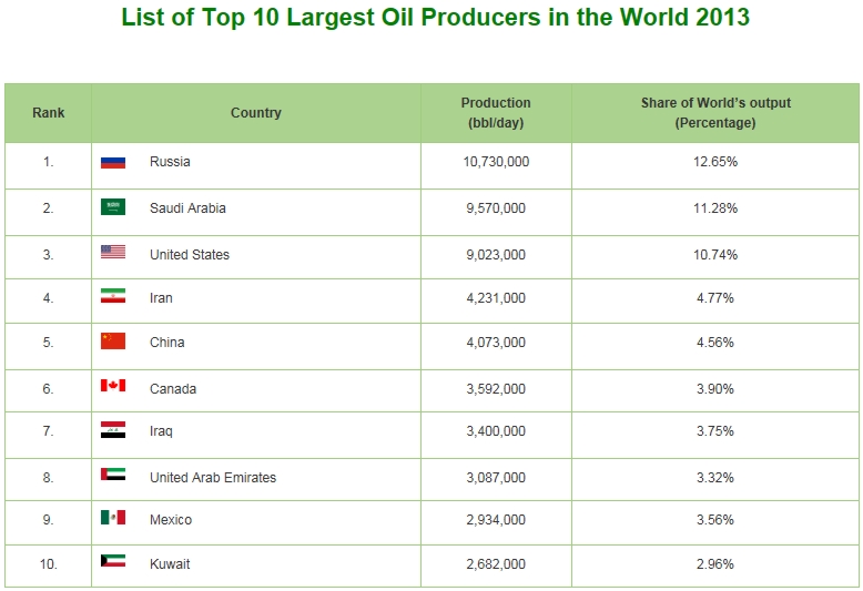 Country ranking. List of Countries producing Oil. The Countries are the World’s largest Producers. 10 Countries. Top 10 Countries for Cotton Production.