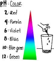 pH color scale