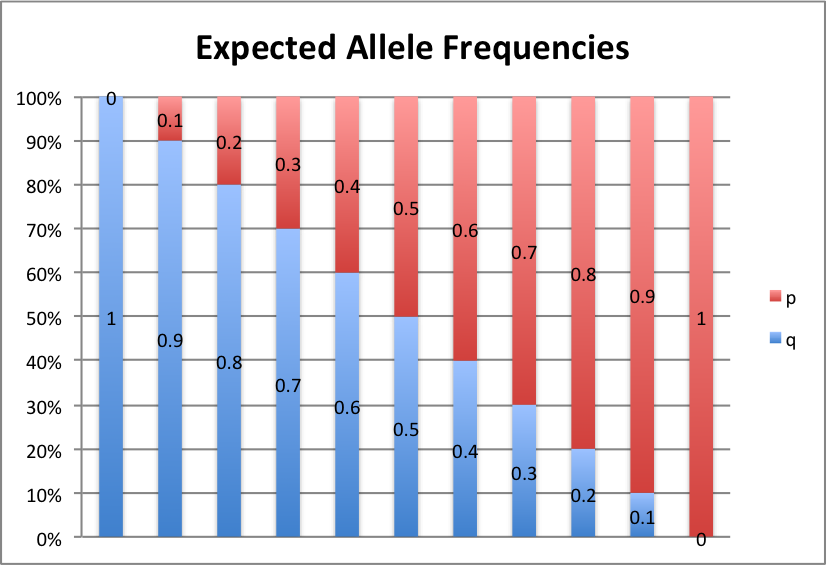 expected allele frequencies