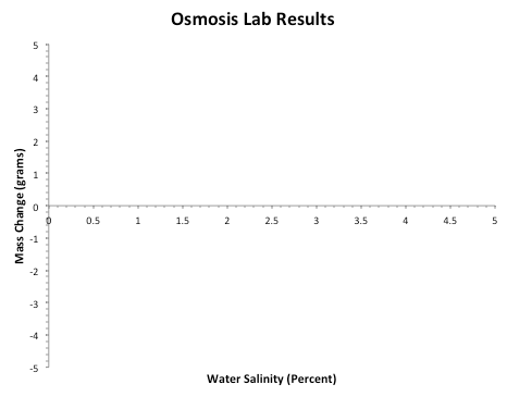 osmosis graph