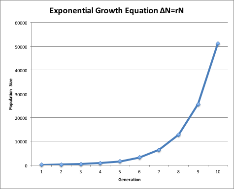 exponential population growth