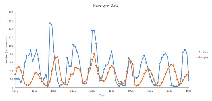 hare-lynx graph