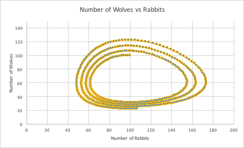 rabbits vs wolves