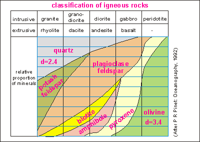 Classification of igneous rocks
