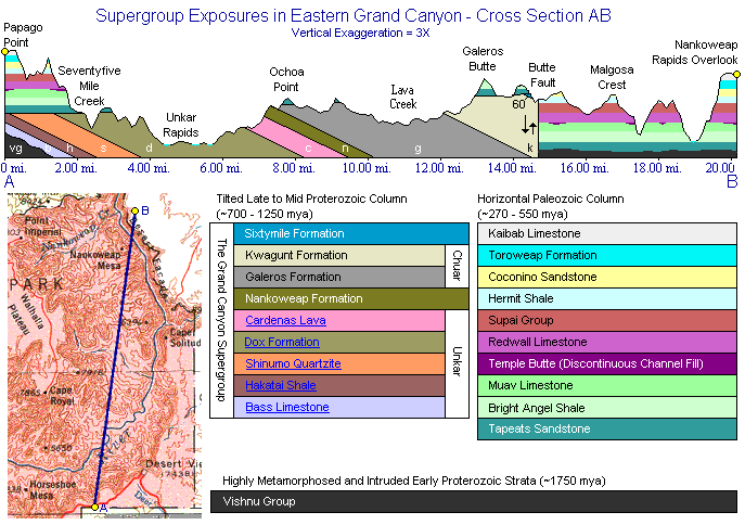 Grand Canyon Supergroup:http://www.rockhounds.com/grand_hikes/geology/supergroup_formations.shtml