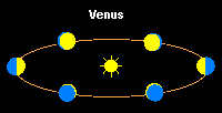 phases of venus:http://csep10.phys.utk.edu/astr161/lect/history/galileo.html