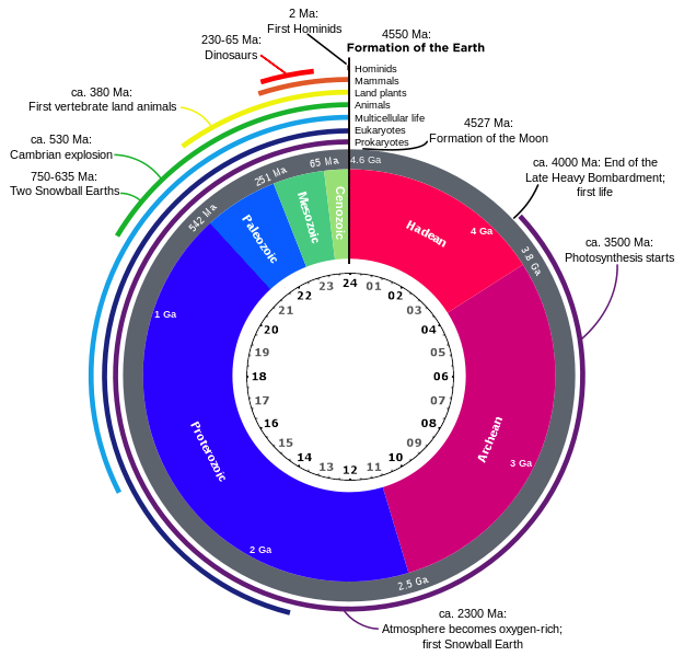 Geologic Timescale